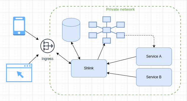 Shlink architecture